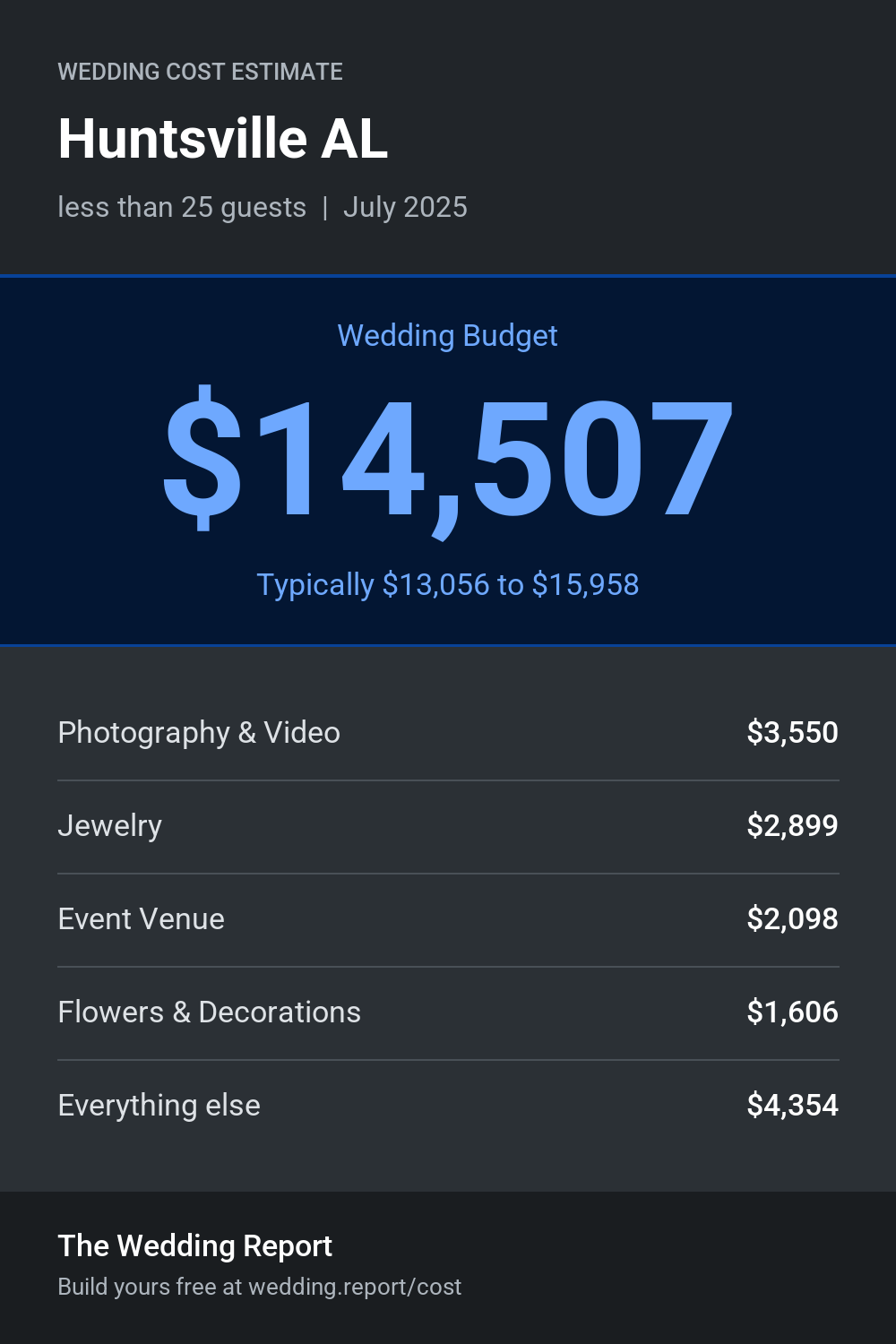 Wedding cost estimate for Huntsville AL