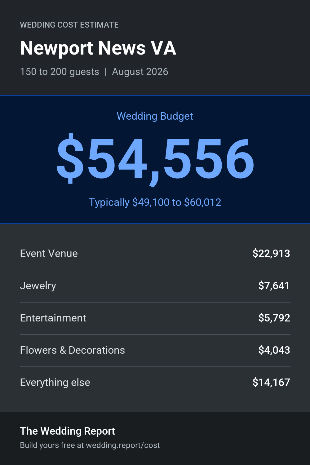 Wedding cost estimate for Newport News VA