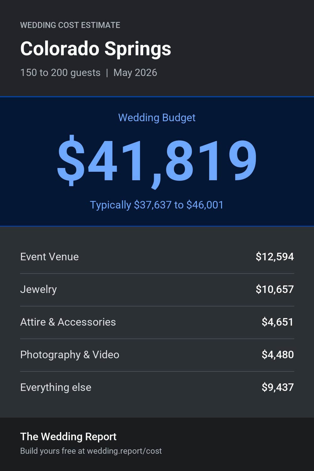 Wedding cost estimate for Colorado Springs