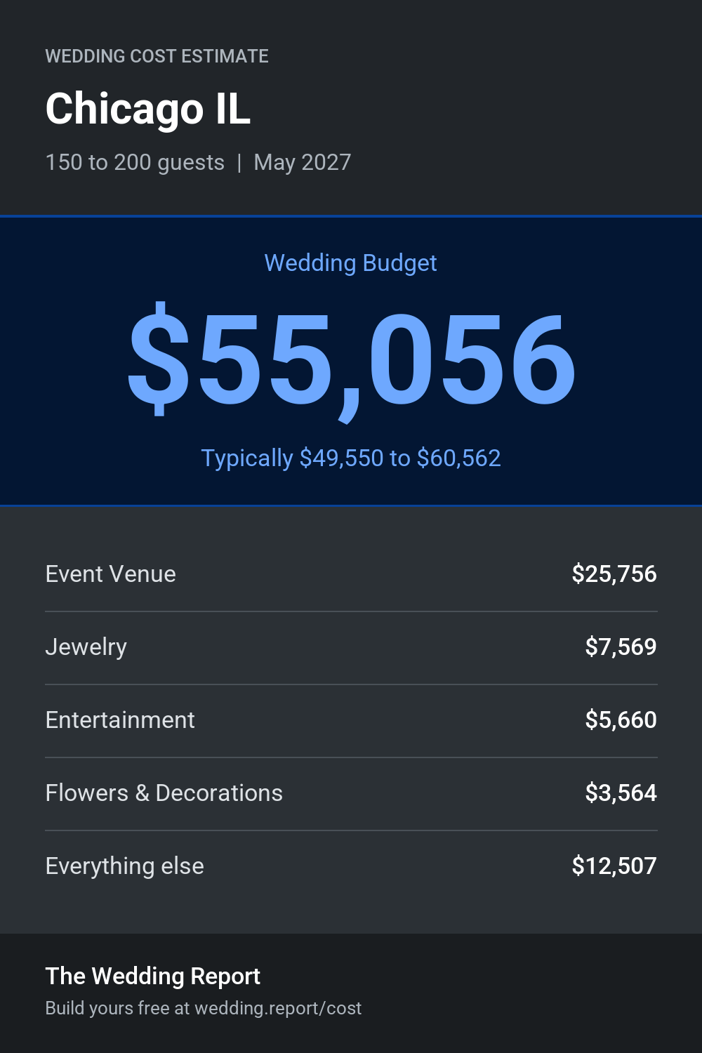 Wedding cost estimate for Chicago IL