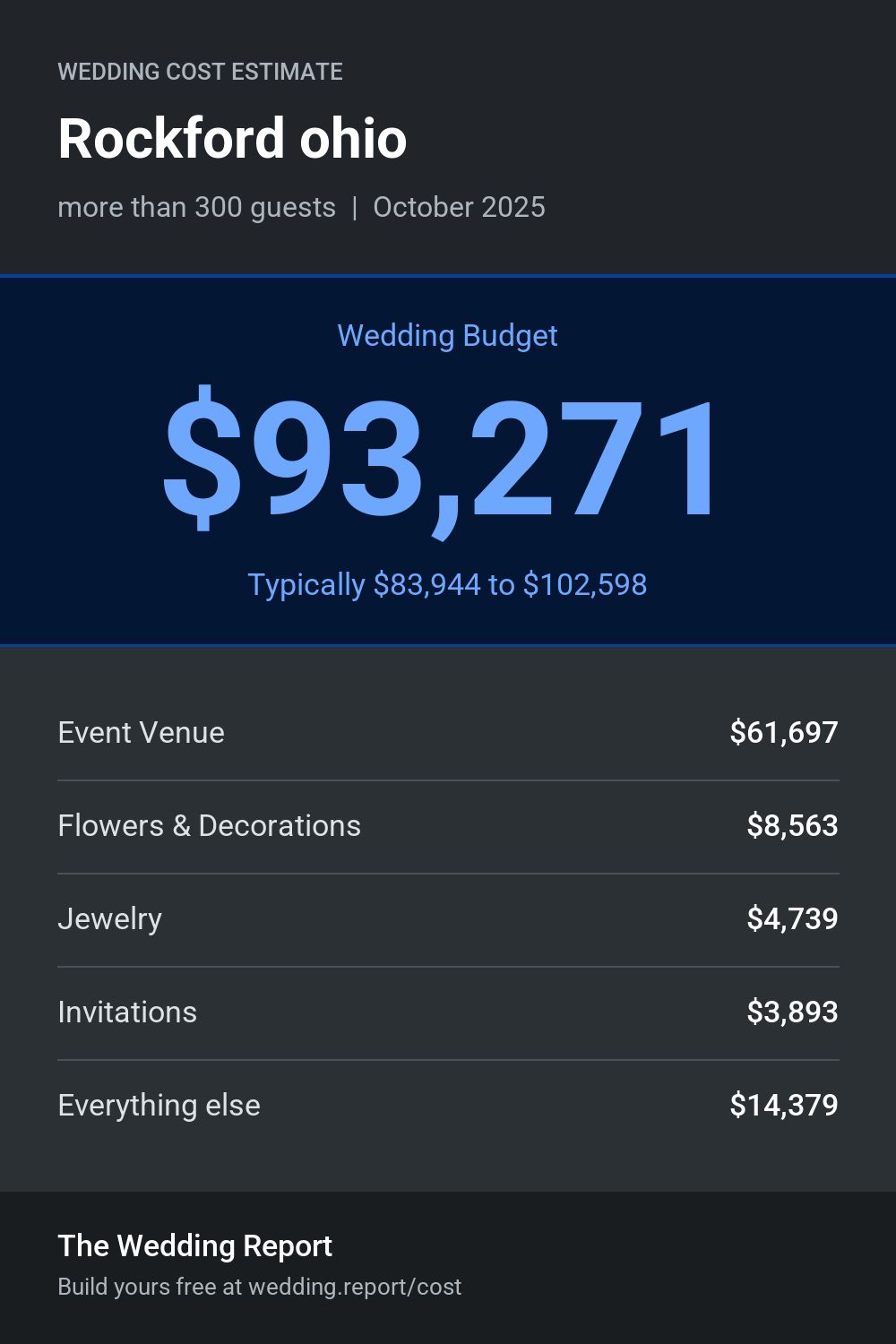 Wedding cost estimate for Rockford ohio