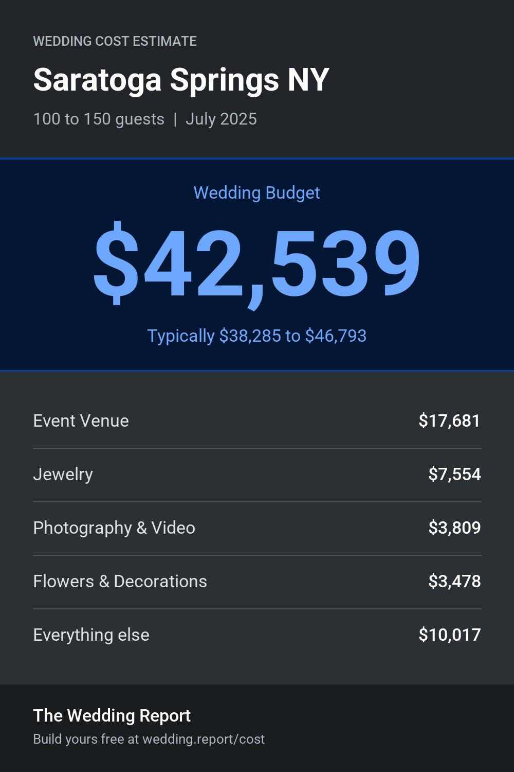 Wedding cost estimate for Saratoga Springs NY