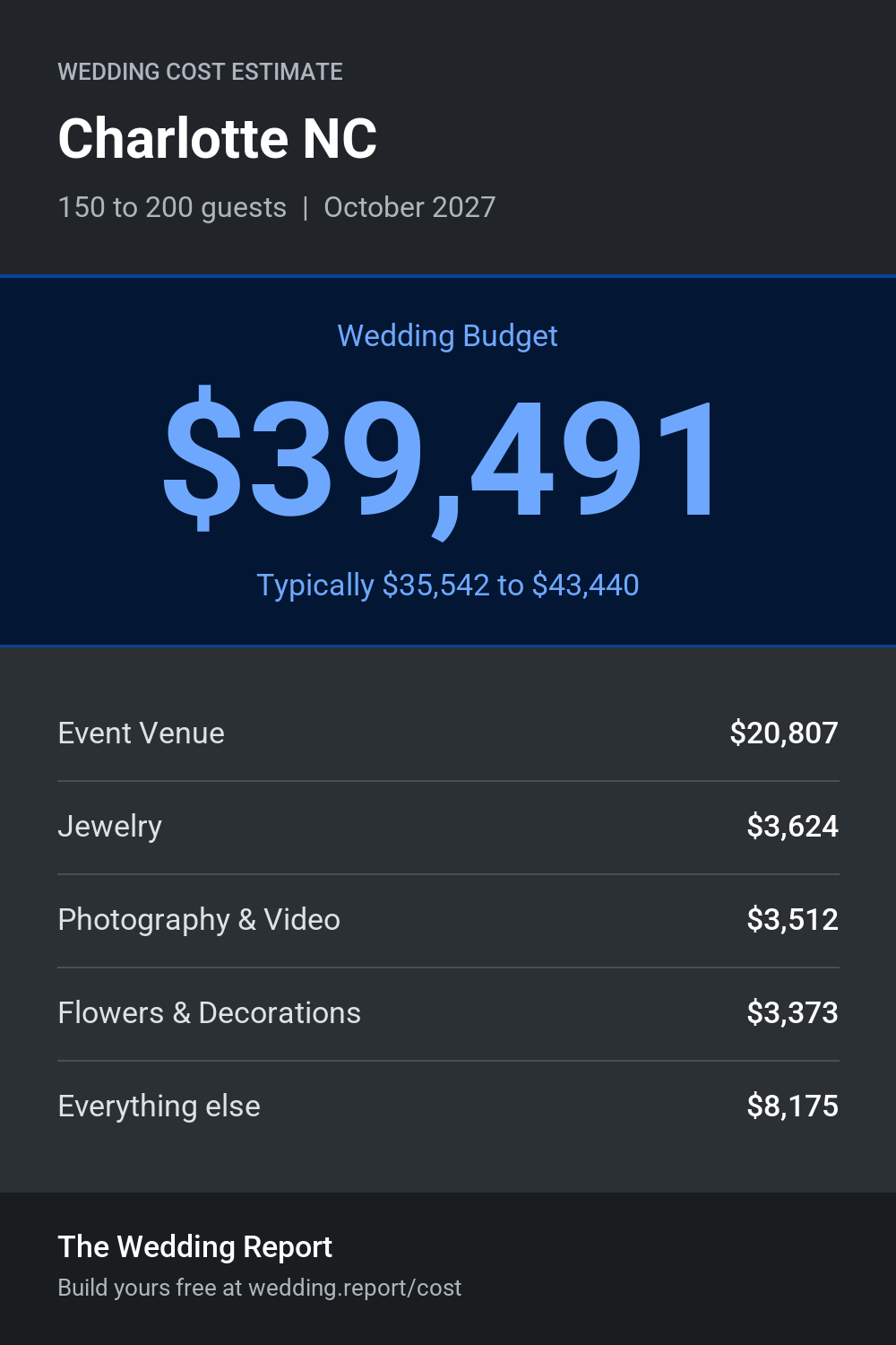 Wedding cost estimate for Charlotte NC