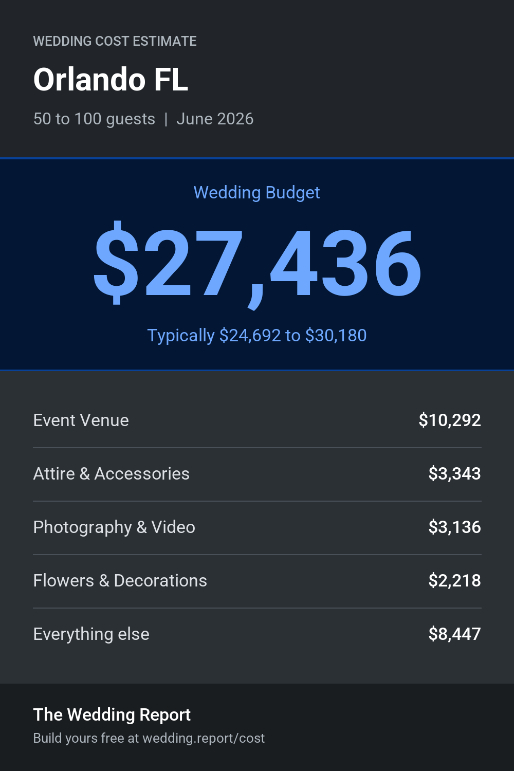 Wedding cost estimate for Orlando FL
