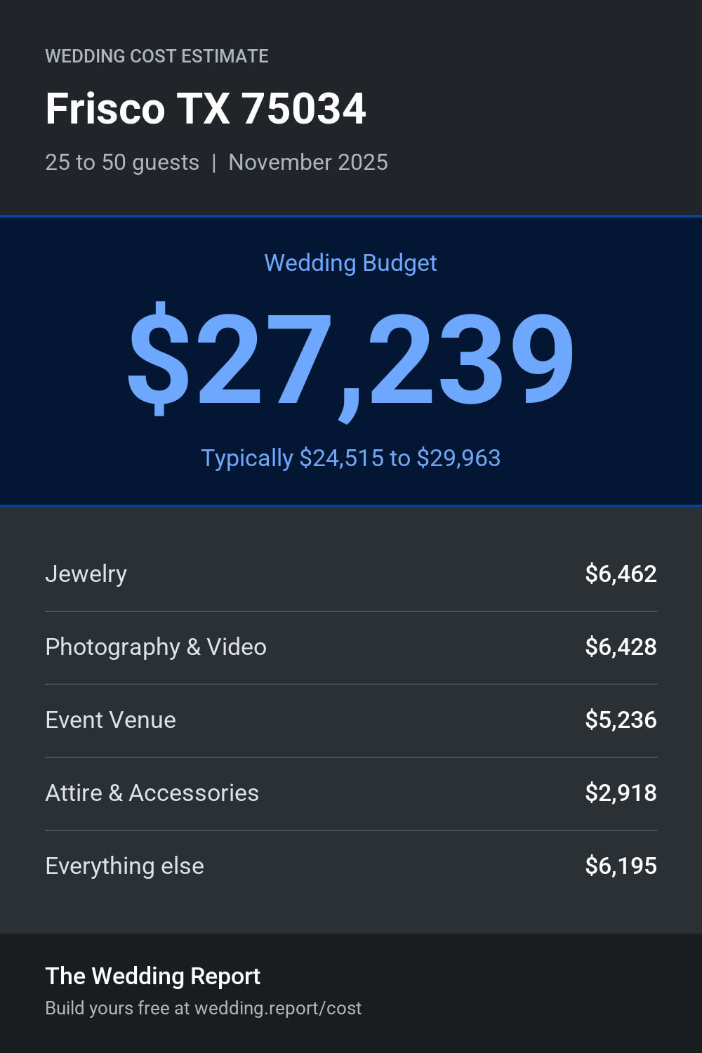 Wedding cost estimate