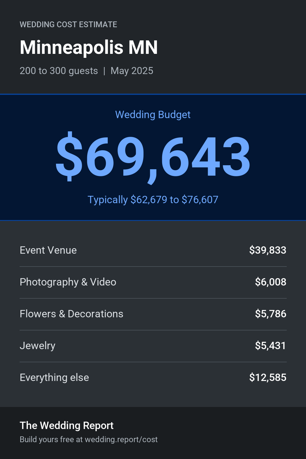 Wedding cost estimate for Minneapolis MN