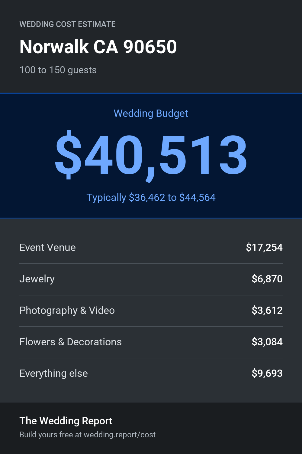 Wedding cost estimate