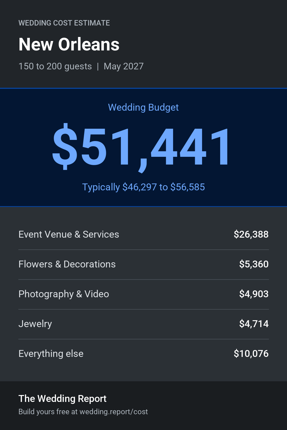 Wedding cost estimate for New Orleans 