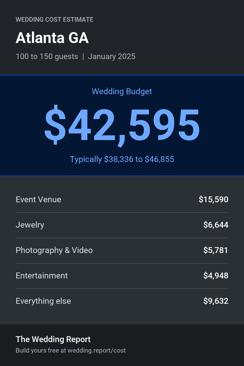 Wedding cost estimate for Atlanta GA