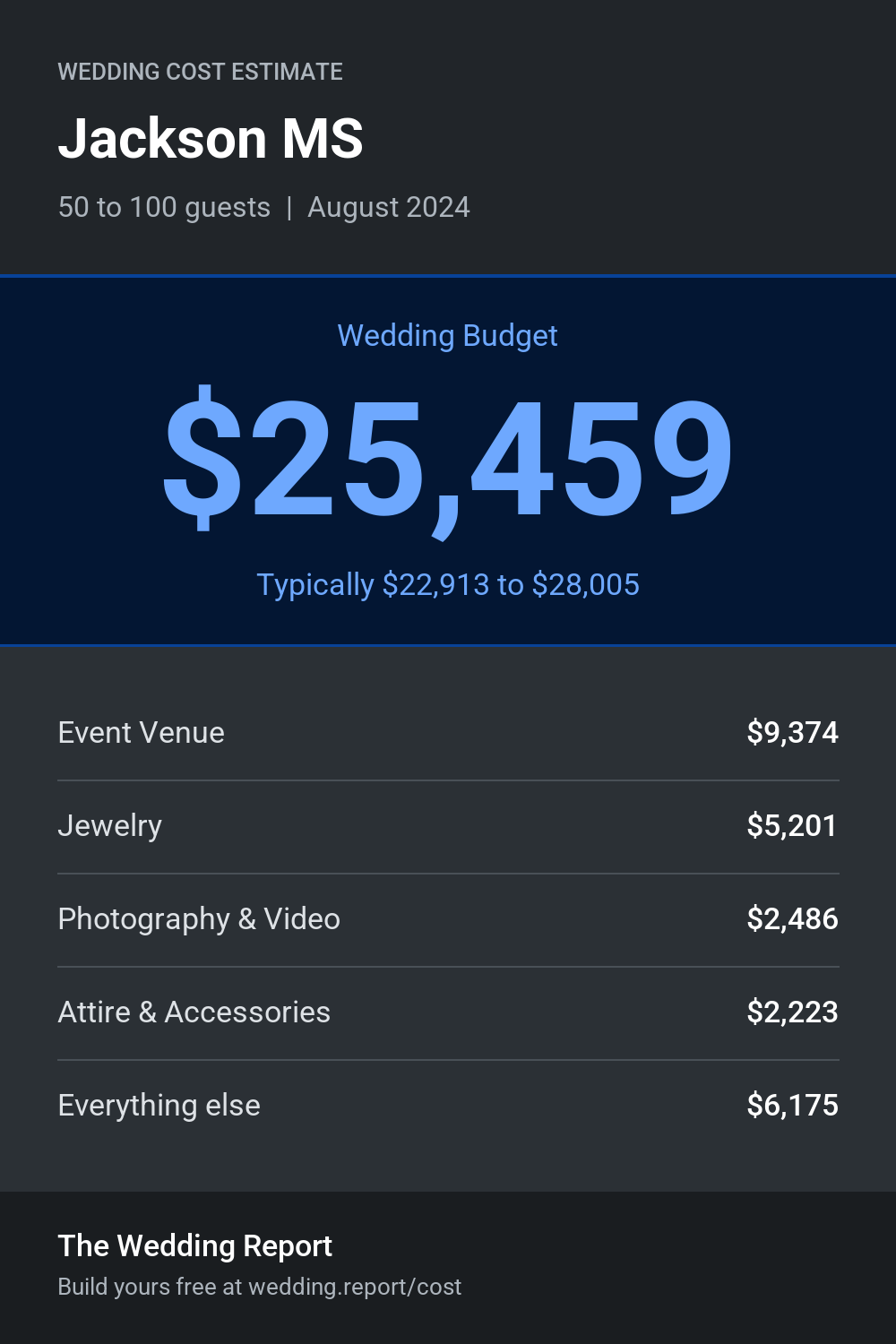 Wedding cost estimate for Jackson MS