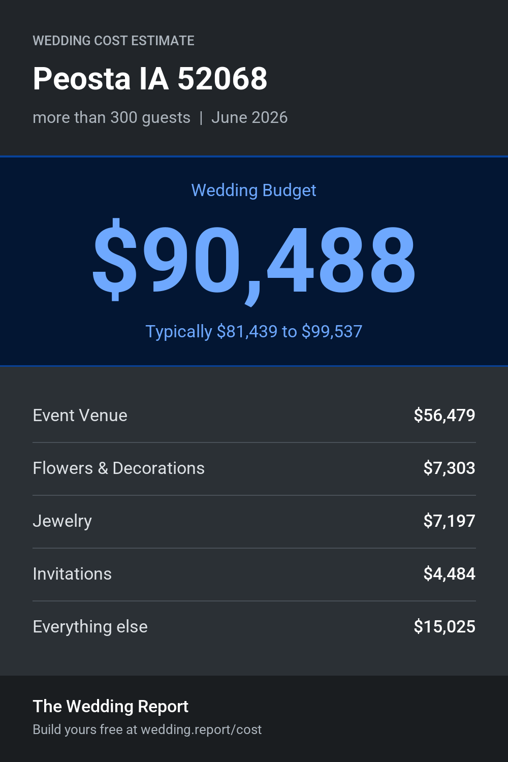 Wedding cost estimate