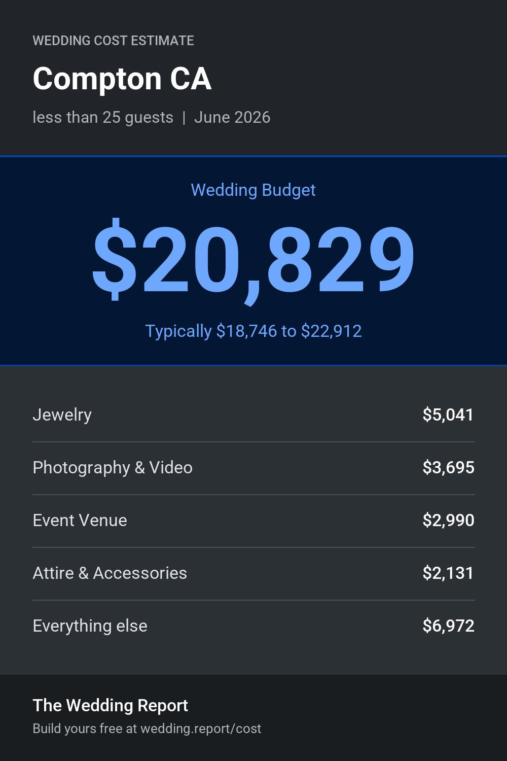 Wedding cost estimate for Compton CA