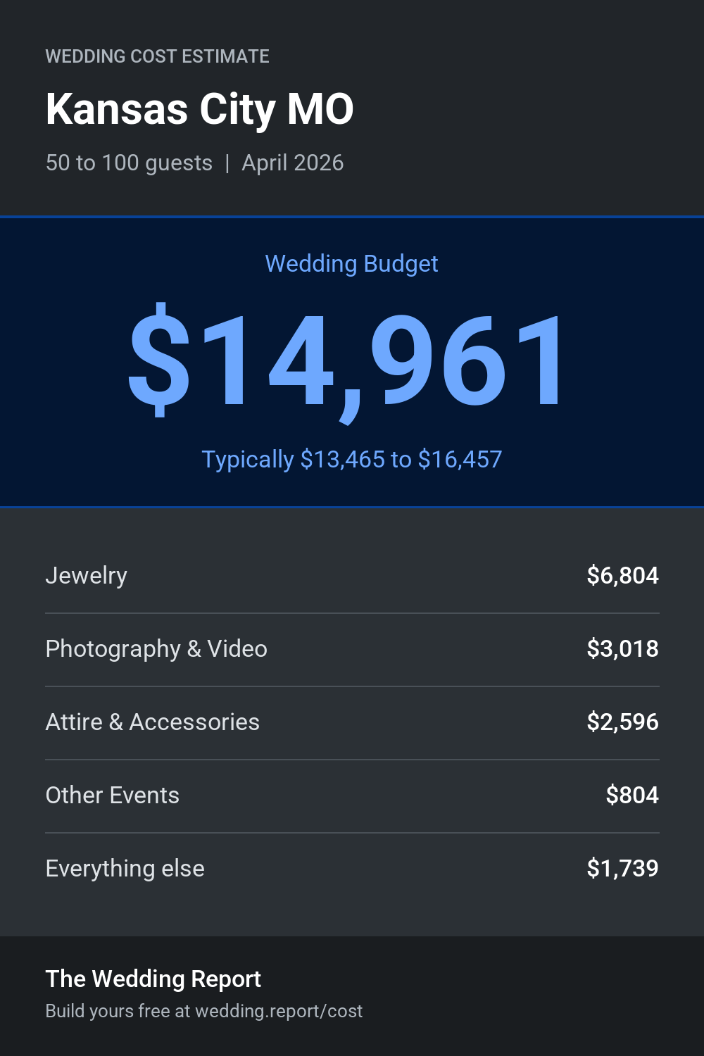 Wedding cost estimate for Kansas City MO