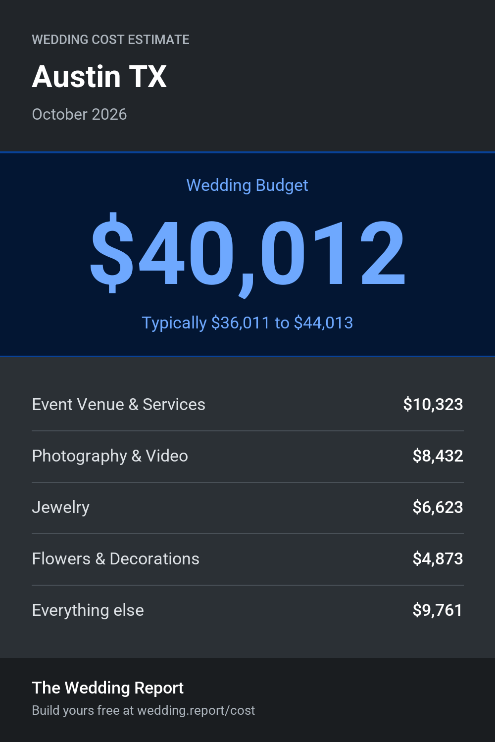 Wedding cost estimate for Austin TX