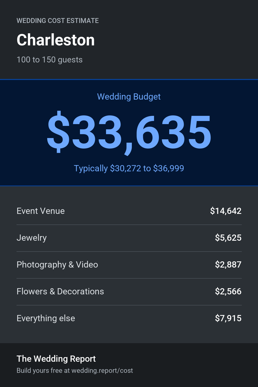 Wedding cost estimate for Charleston