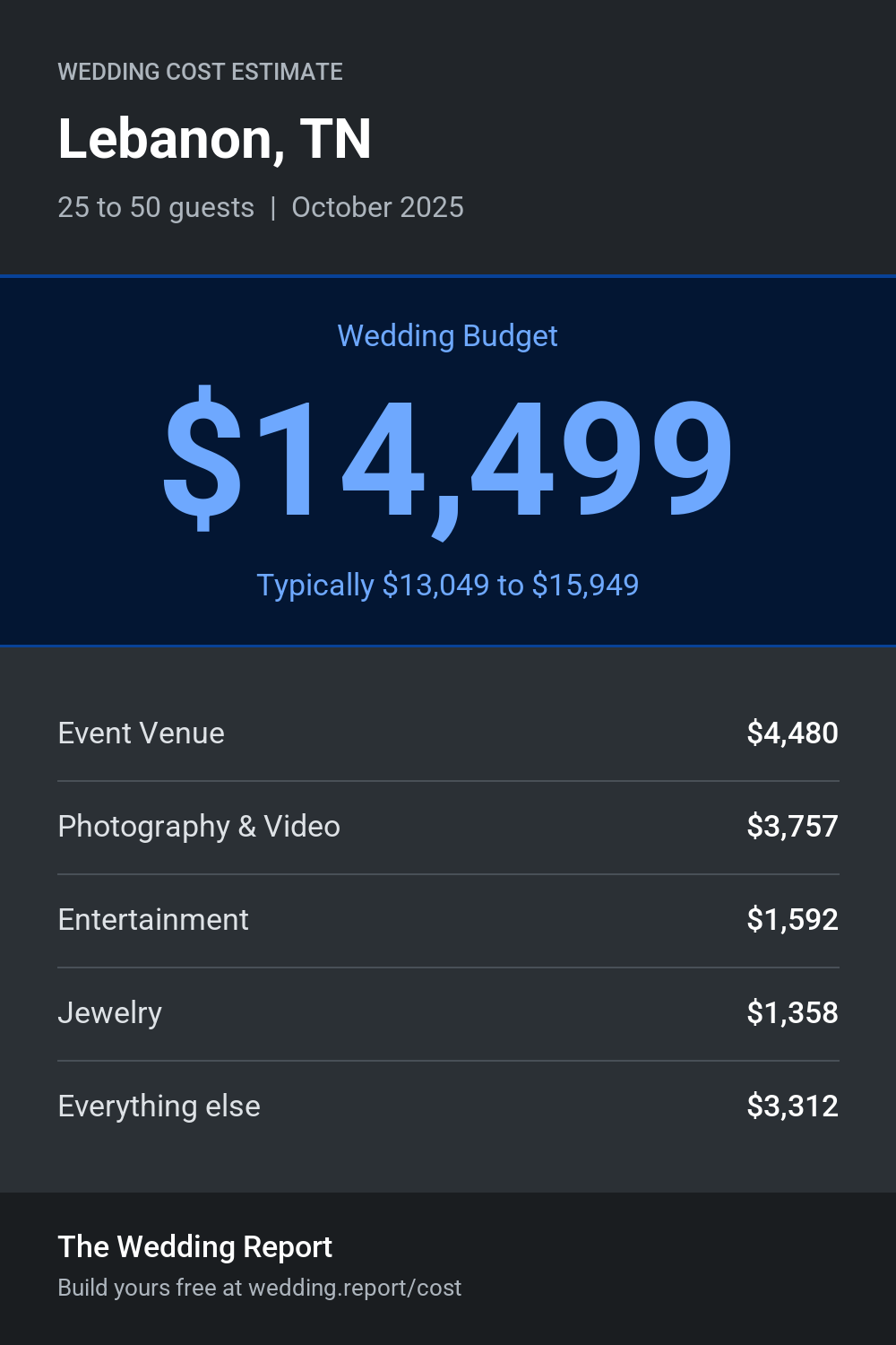 Wedding cost estimate for Lebanon, TN