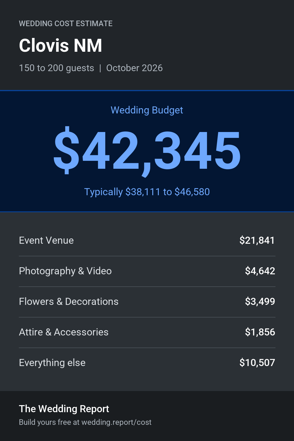 Wedding cost estimate for Clovis NM