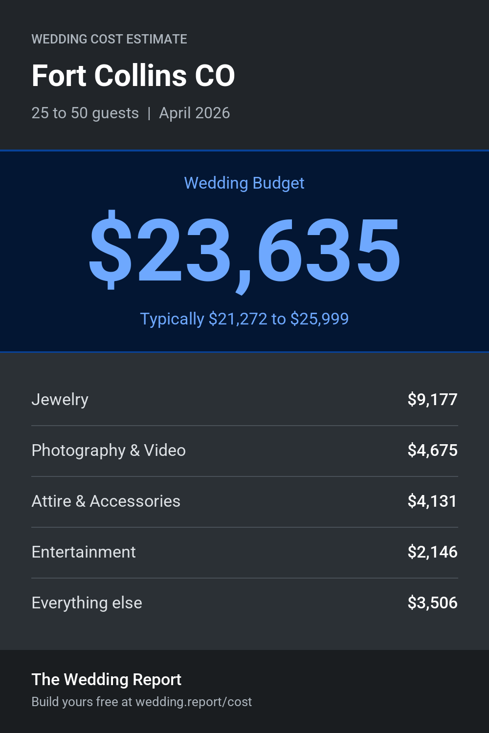 Wedding cost estimate for Fort Collins CO