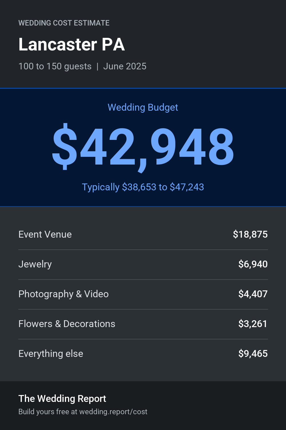 Wedding cost estimate for Lancaster PA