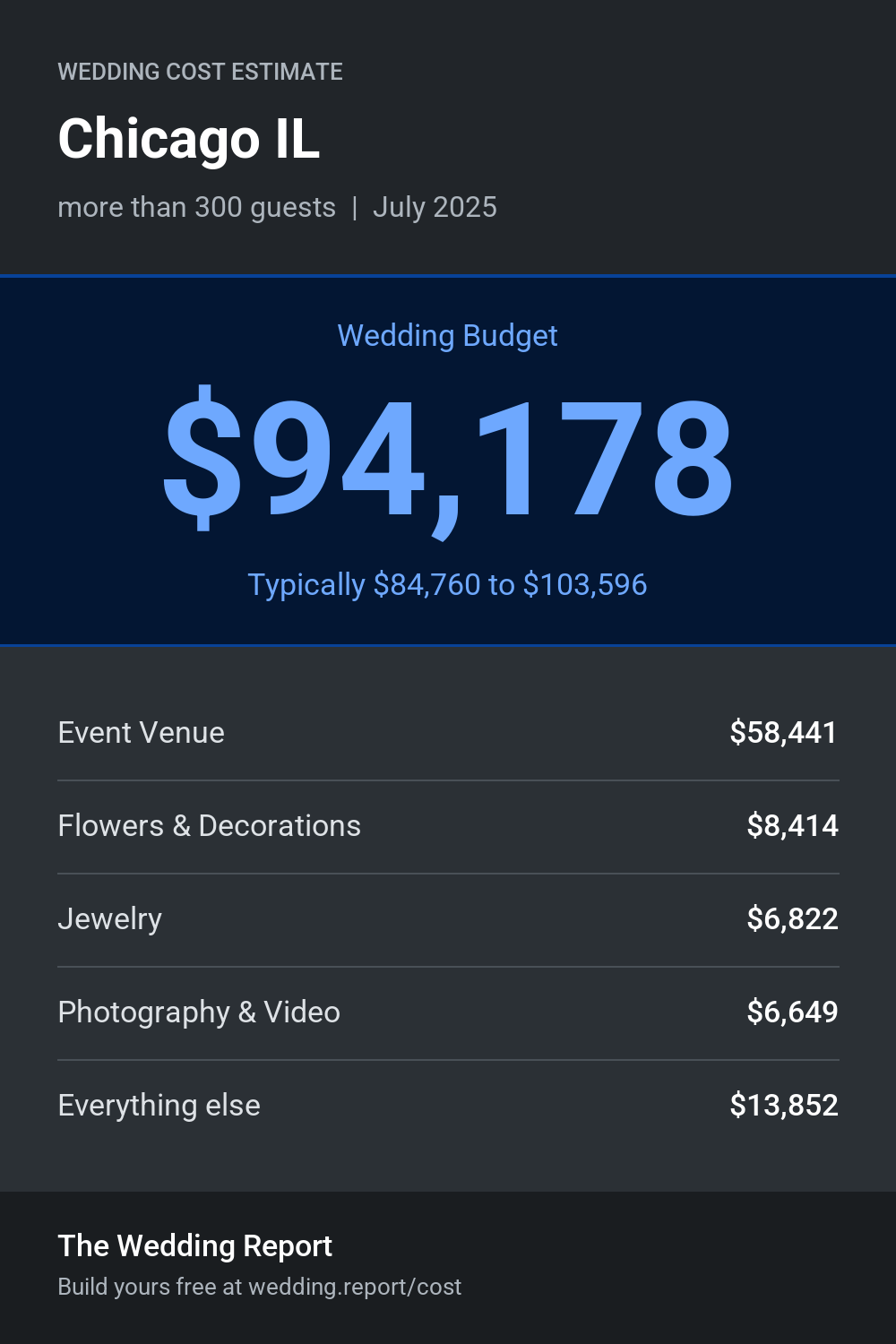 Wedding cost estimate for Chicago IL
