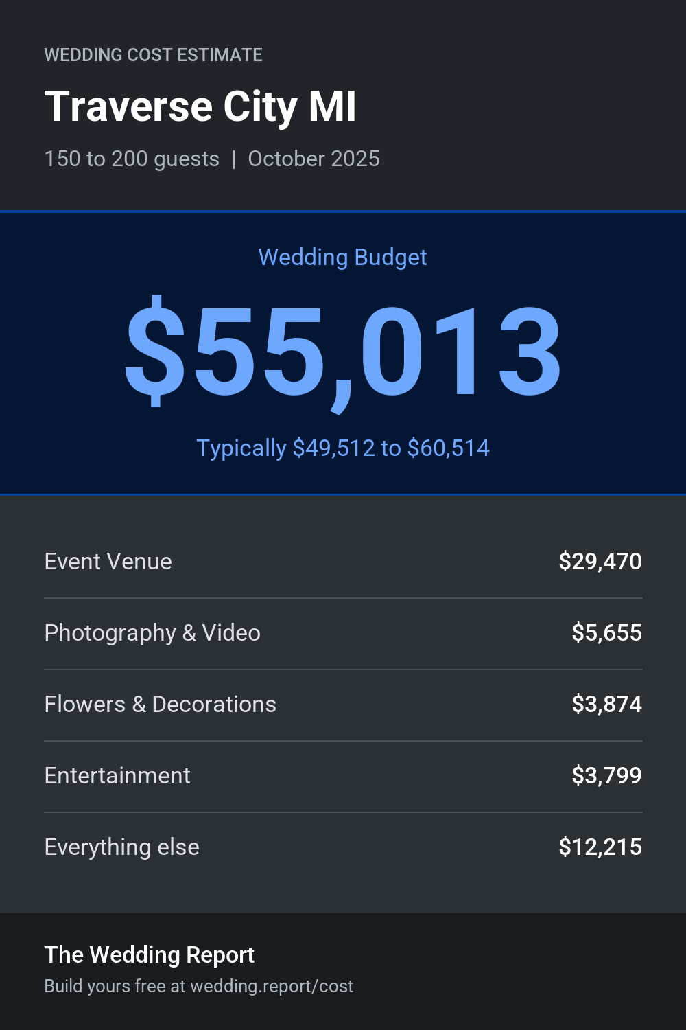 Wedding cost estimate for Traverse City MI