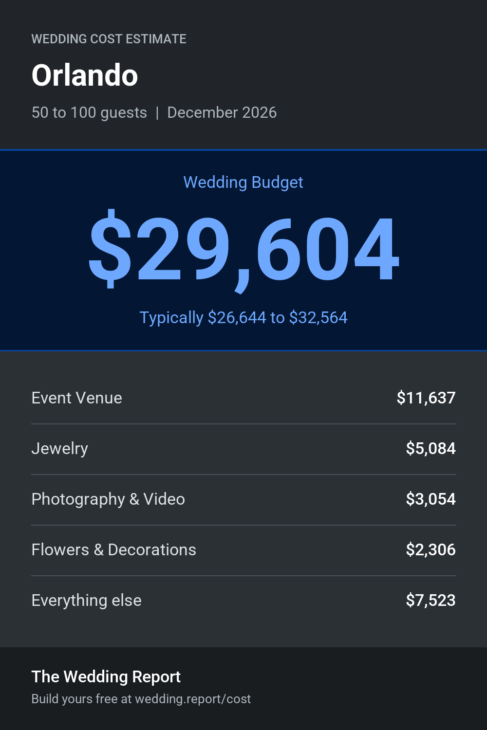 Wedding cost estimate for Orlando