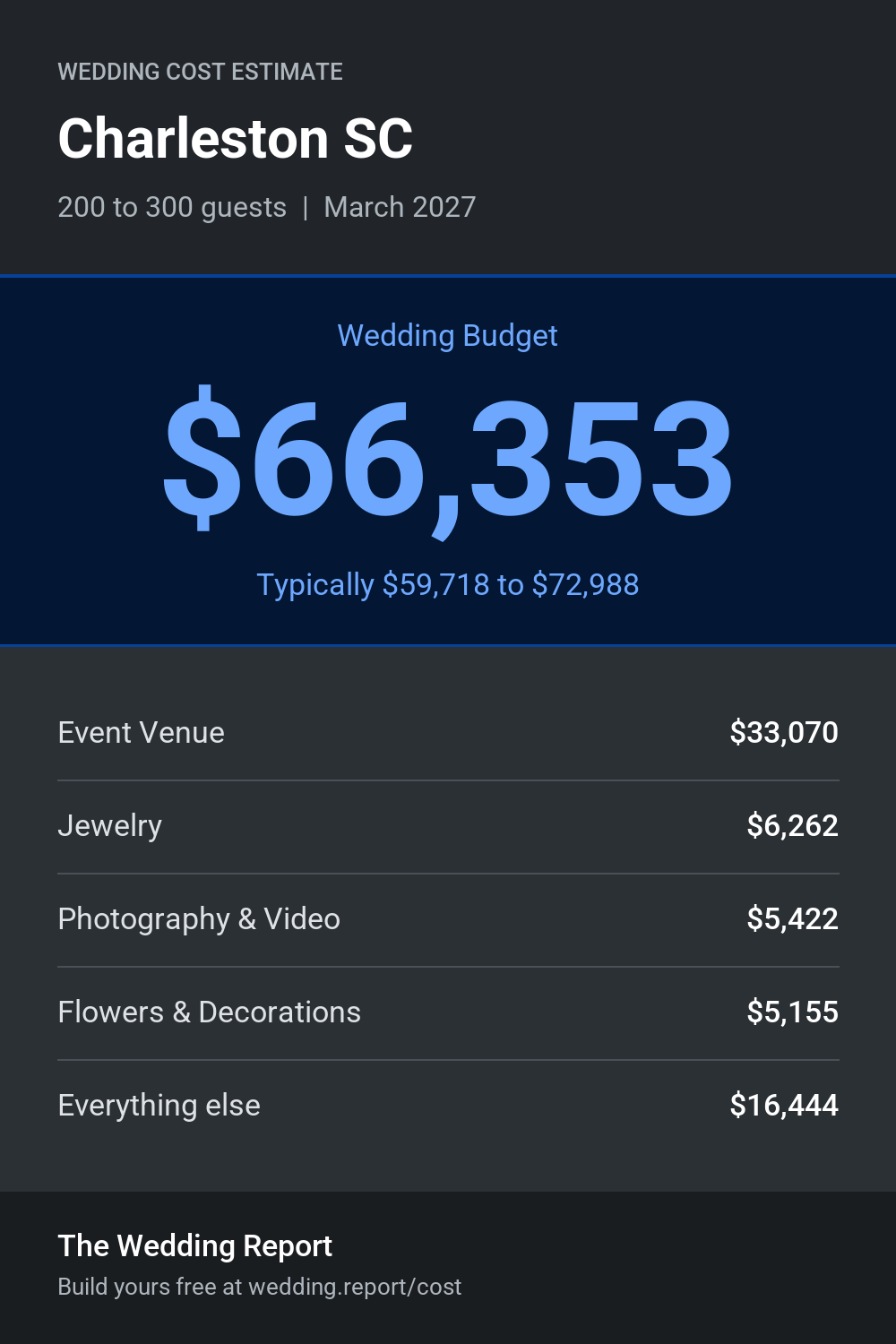 Wedding cost estimate for Charleston SC