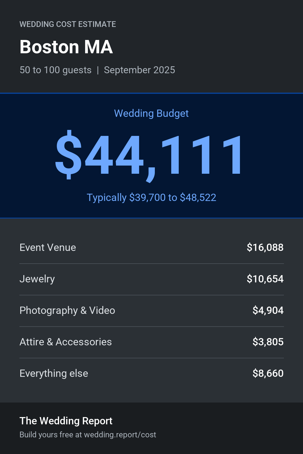Wedding cost estimate for Boston MA