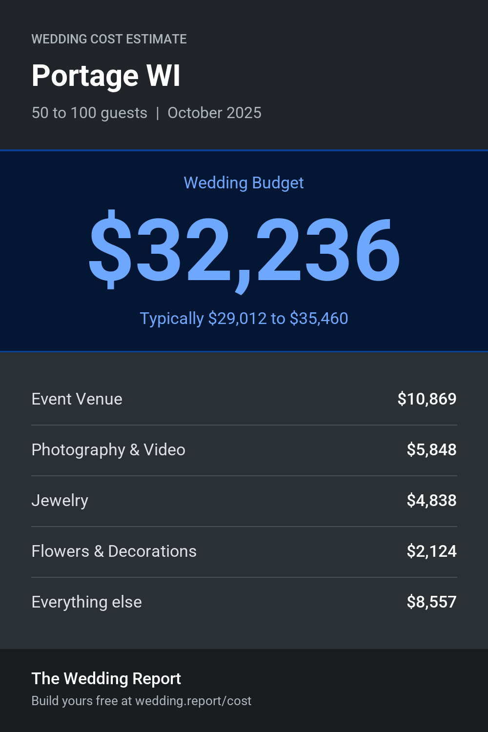 Wedding cost estimate for Portage WI