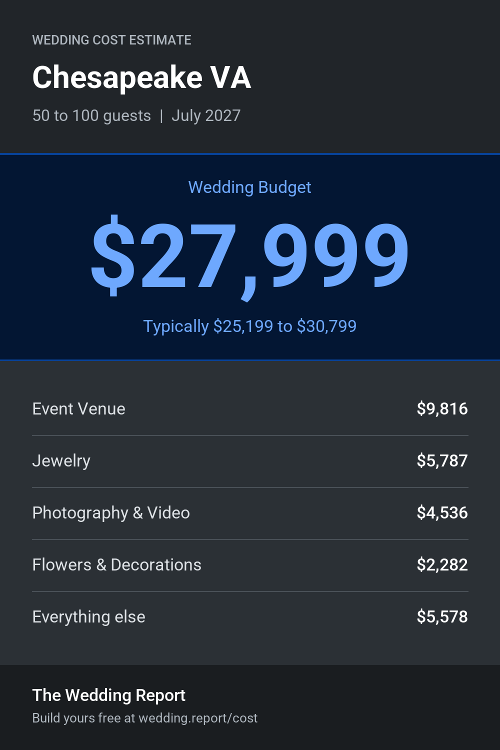 Wedding cost estimate for Chesapeake VA
