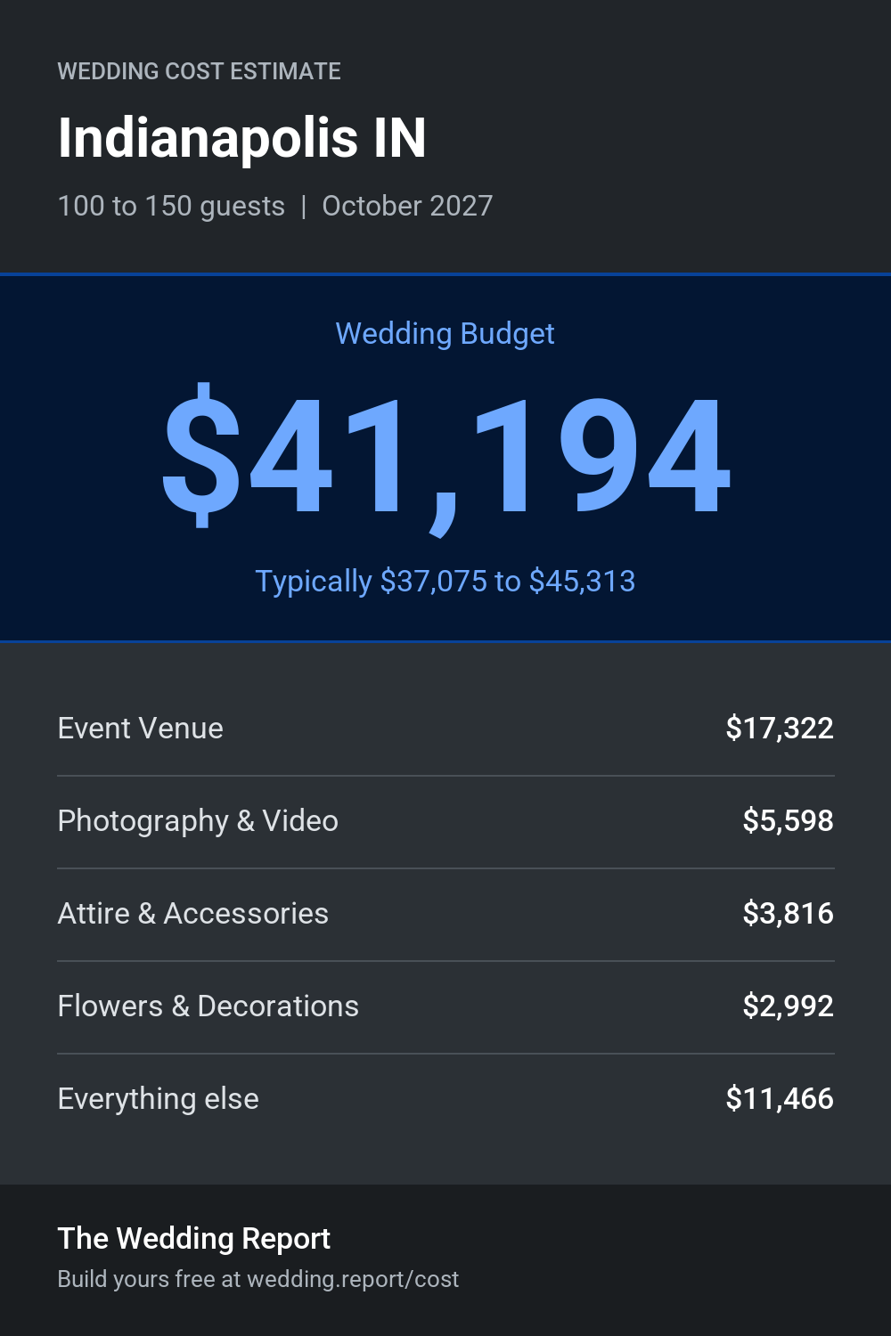Wedding cost estimate for Indianapolis IN