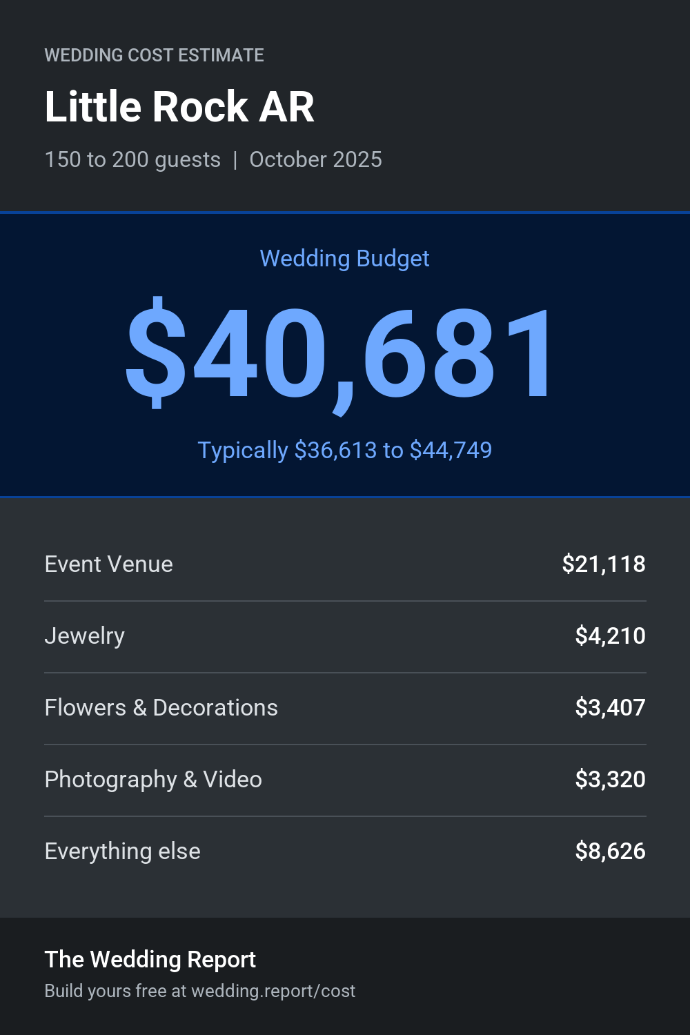 Wedding cost estimate for Little Rock AR