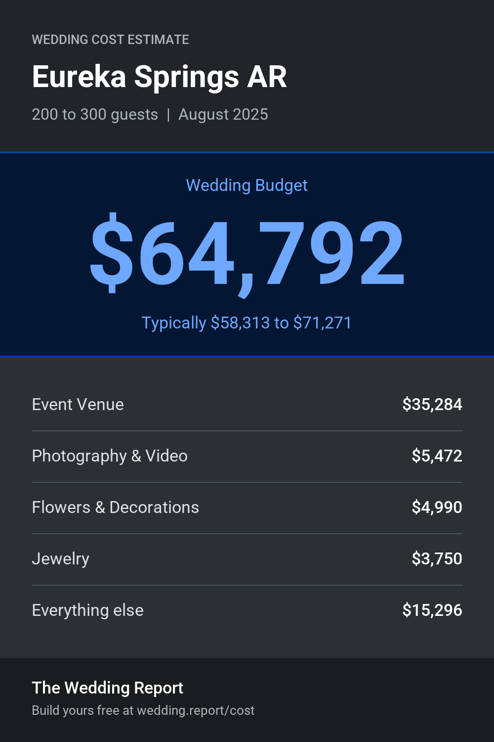 Wedding cost estimate for Eureka Springs AR