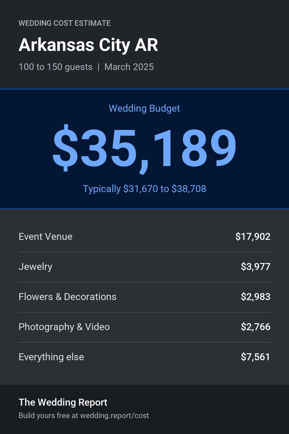 Wedding cost estimate for Arkansas City AR