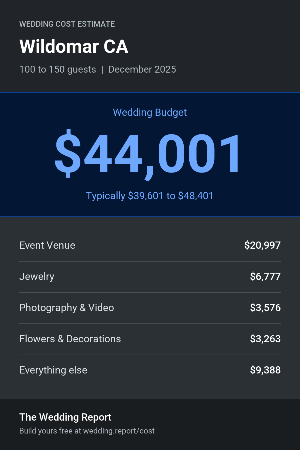 Wedding cost estimate for Wildomar CA