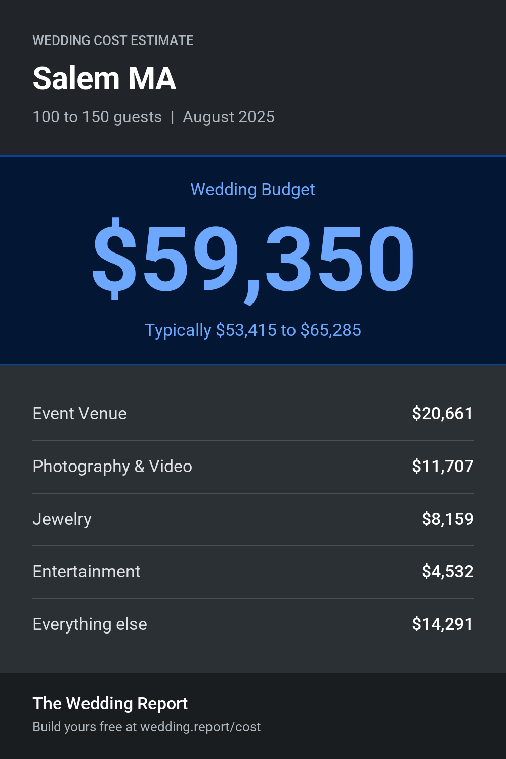 Wedding cost estimate for Salem MA