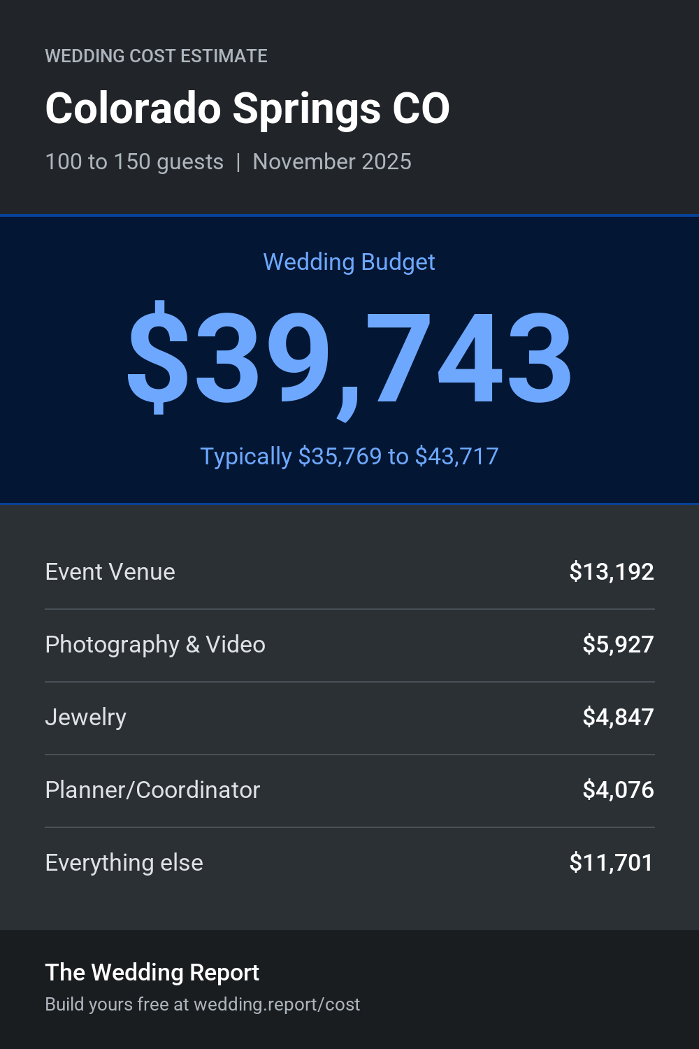 Wedding cost estimate for Colorado Springs CO