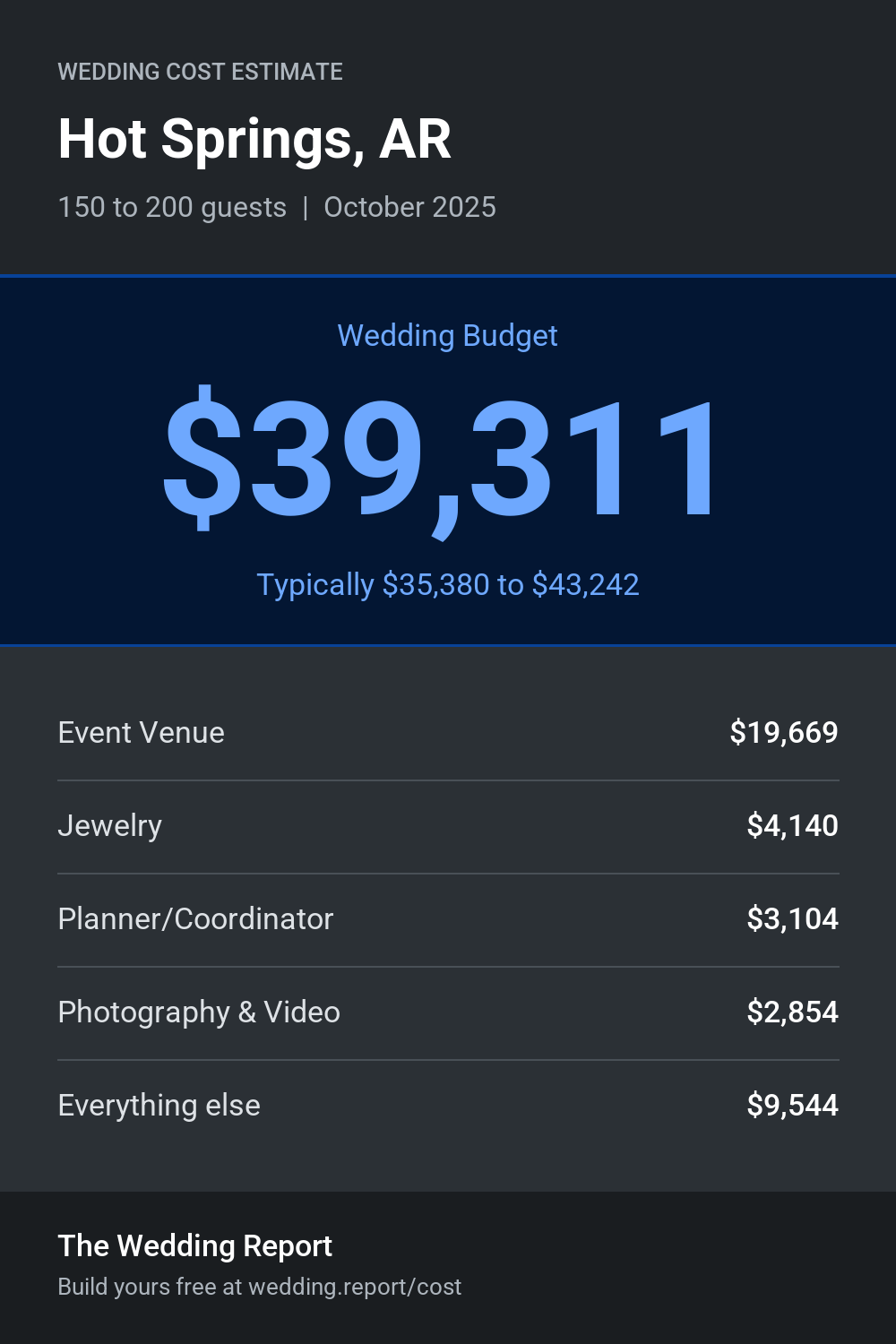 Wedding cost estimate for Hot Springs, AR