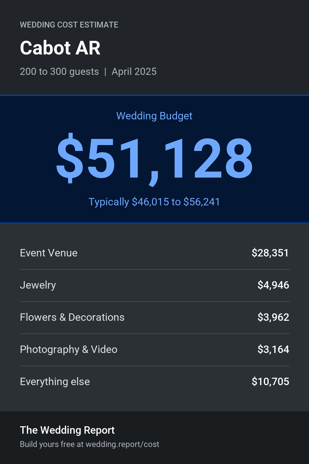 Wedding cost estimate for Cabot AR