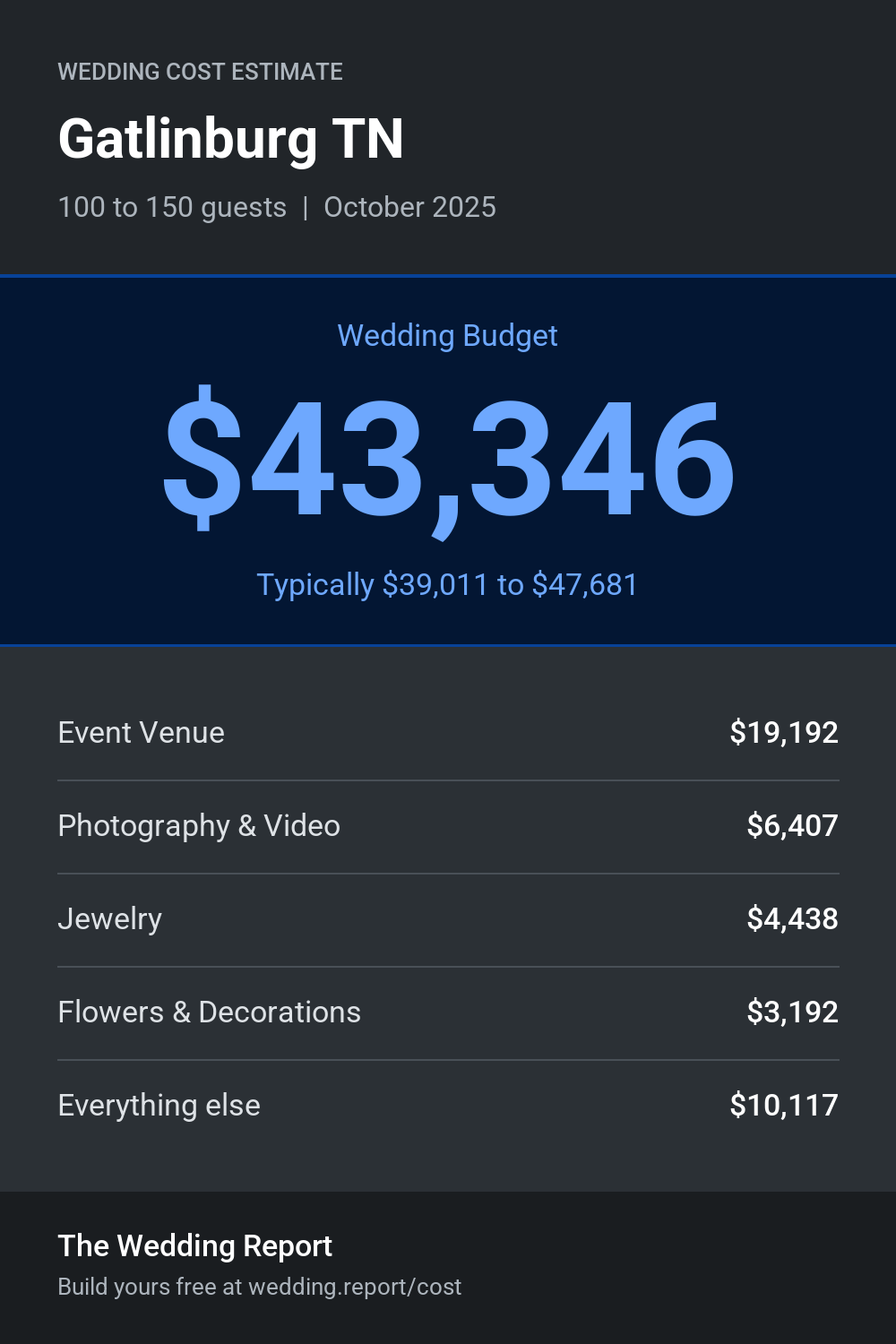 Wedding cost estimate for Gatlinburg TN