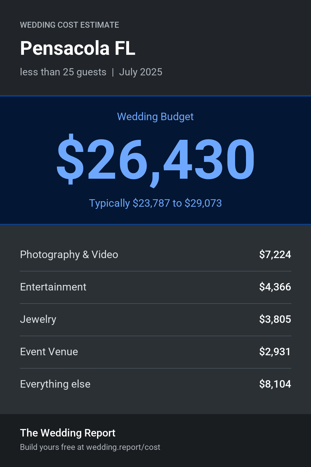 Wedding cost estimate for Pensacola FL