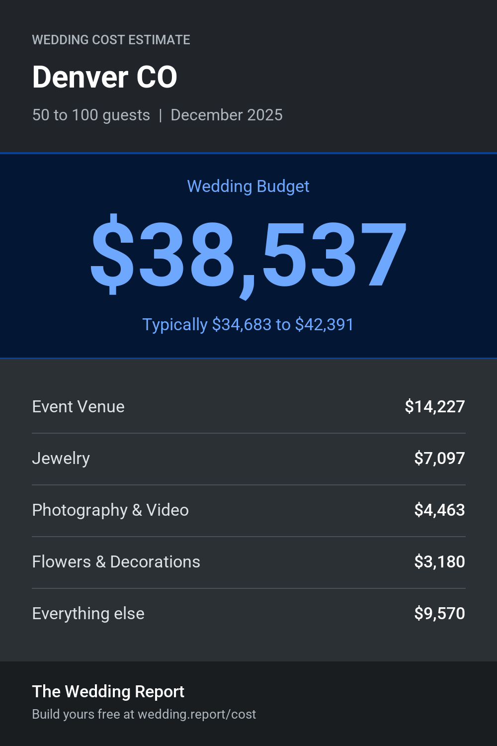 Wedding cost estimate for Denver CO