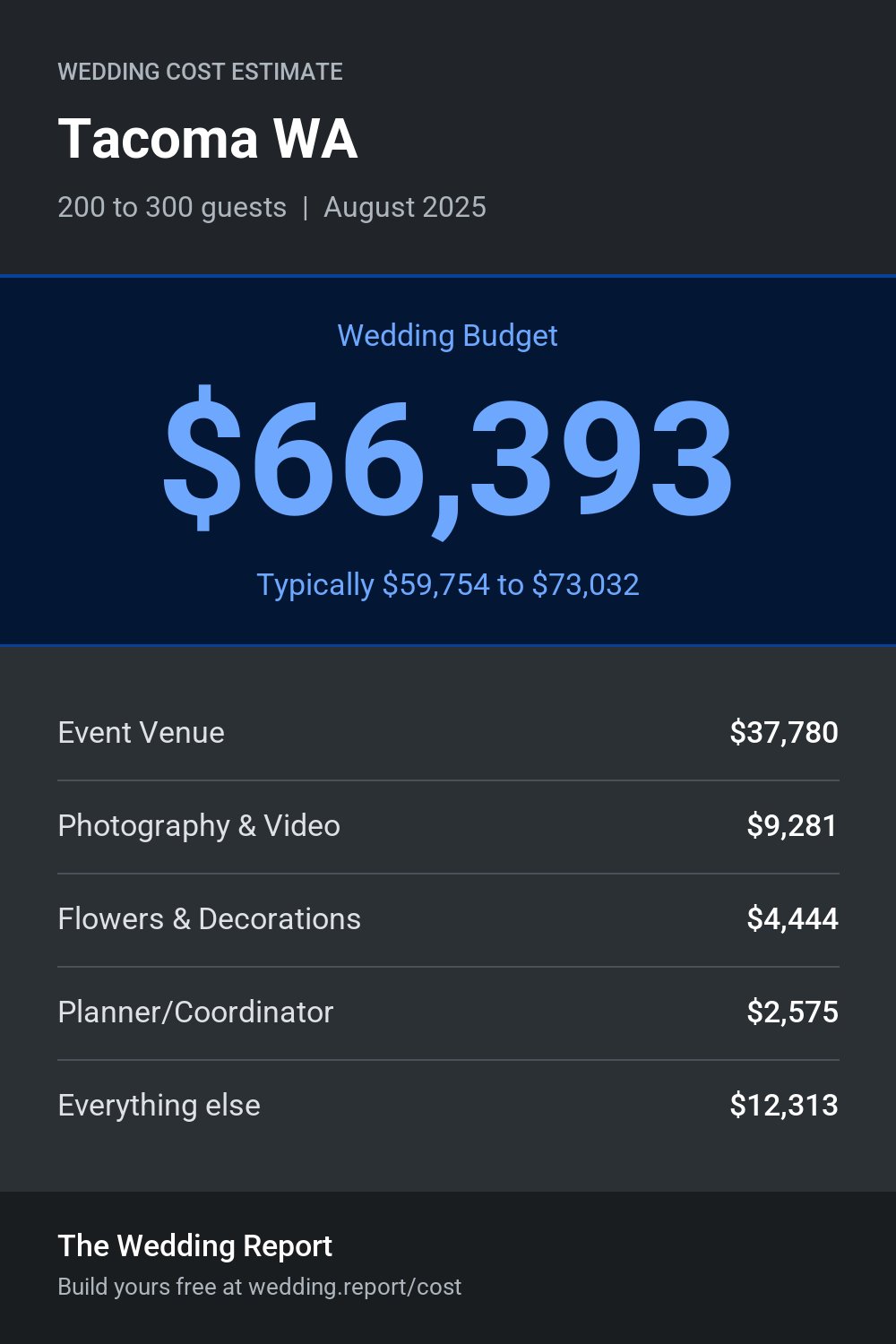 Wedding cost estimate for Tacoma WA