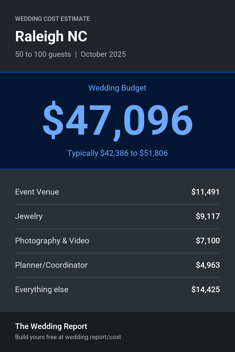Wedding cost estimate for Raleigh NC