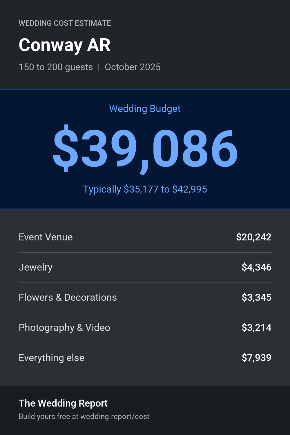 Wedding cost estimate for Conway AR