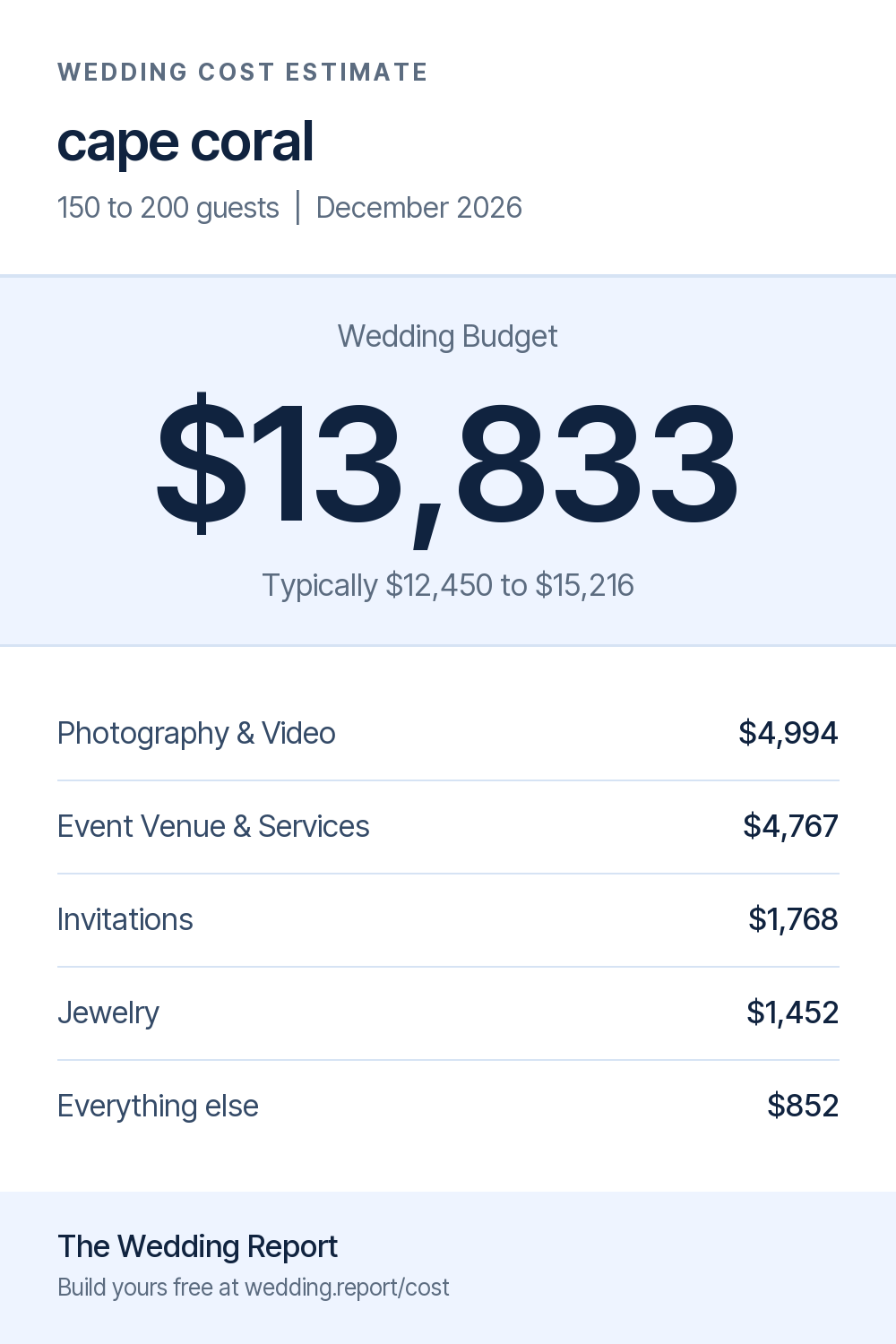 Wedding cost estimate for cape coral