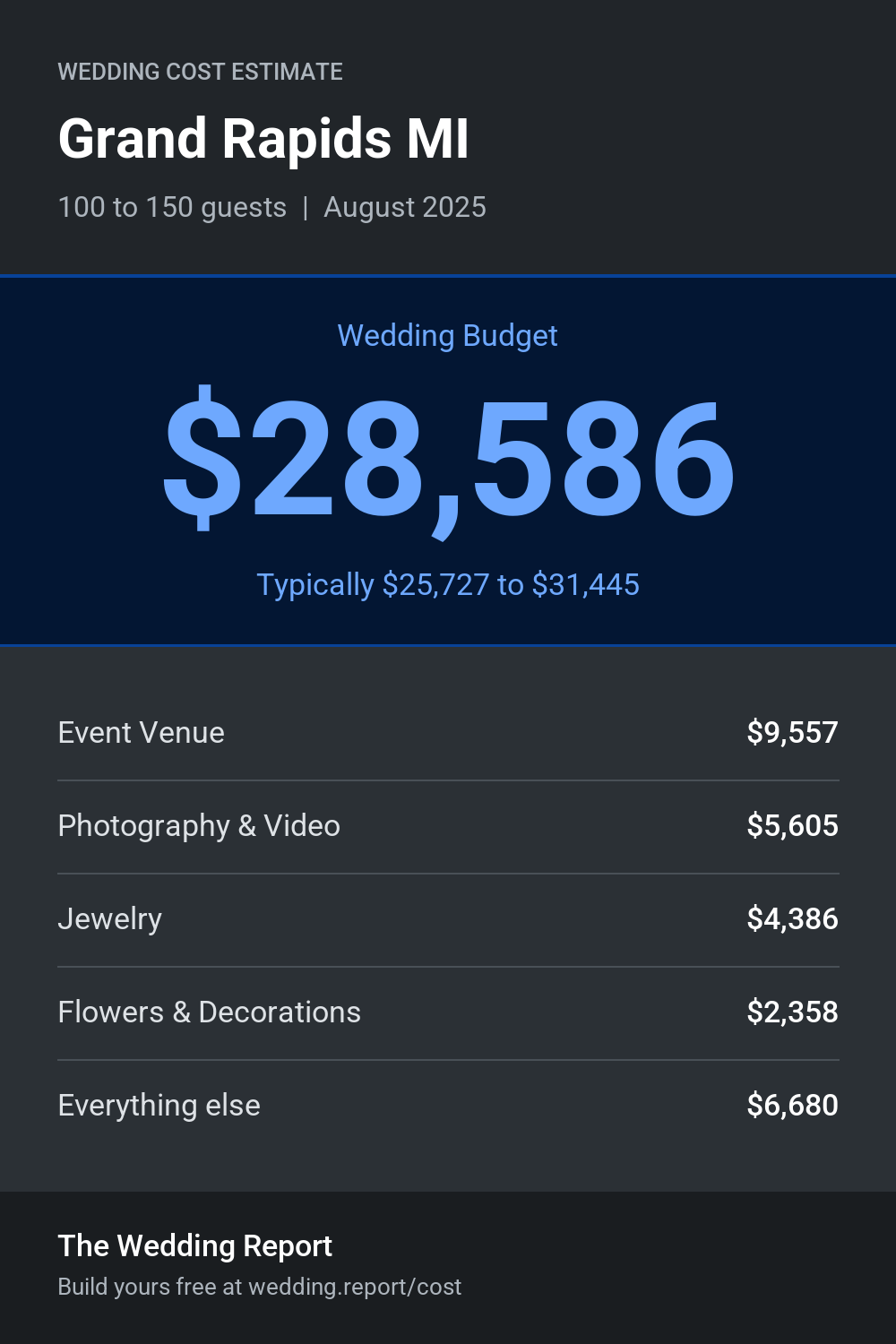 Wedding cost estimate for Grand Rapids MI