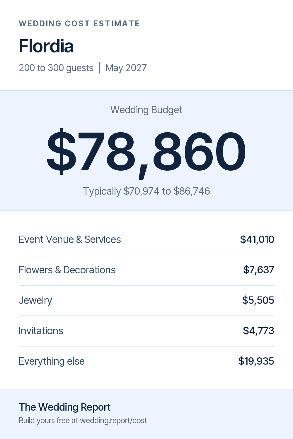 Wedding cost estimate for Flordia 
