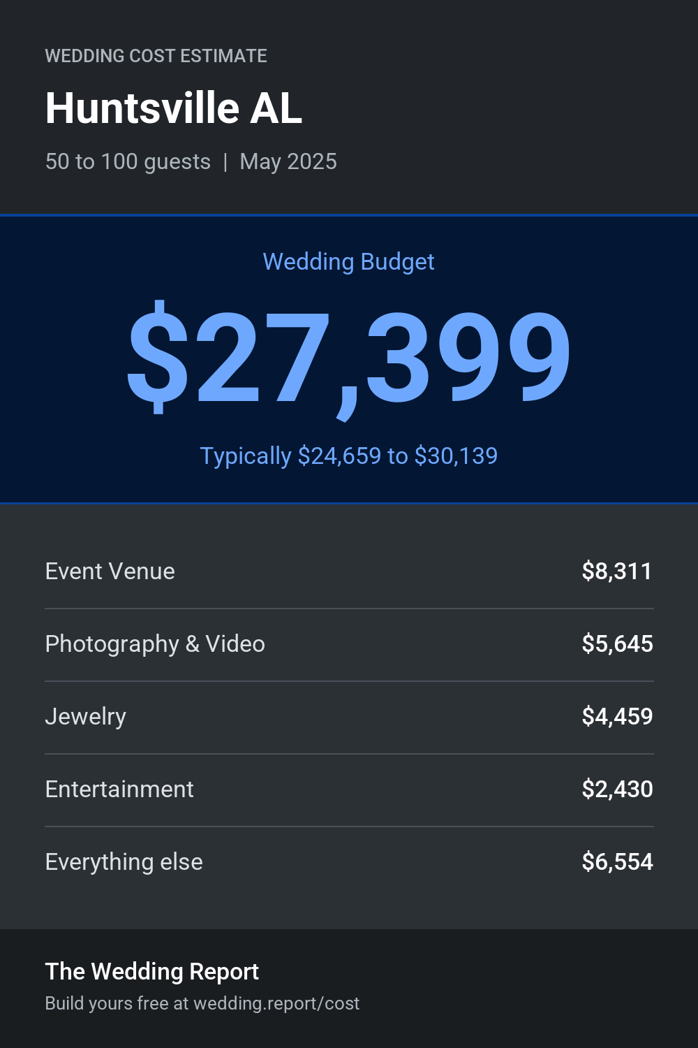 Wedding cost estimate for Huntsville AL