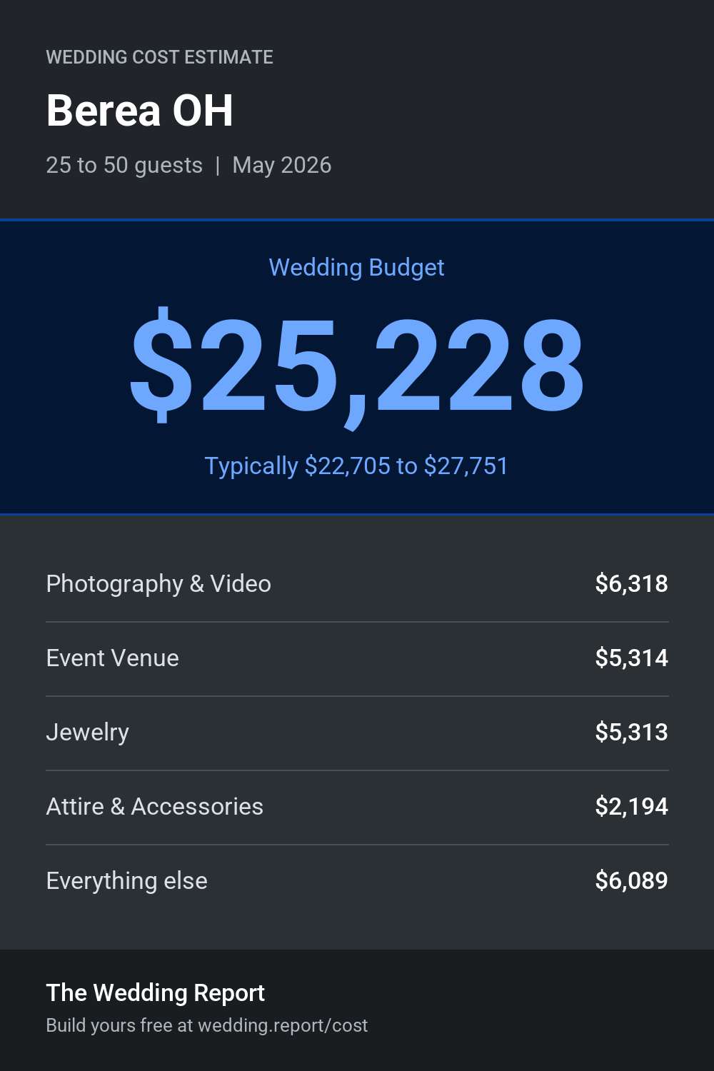 Wedding cost estimate for Berea OH